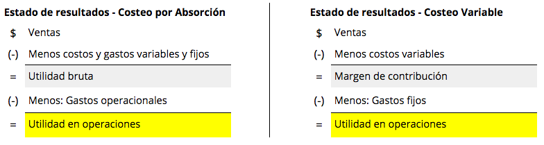 Costeo por absorción y costeo variables