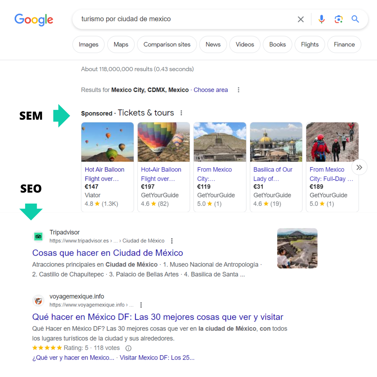 Flechas indicando resultados SEM y SEO en Google tras la búsqueda de "turismo por ciudad de mexico".