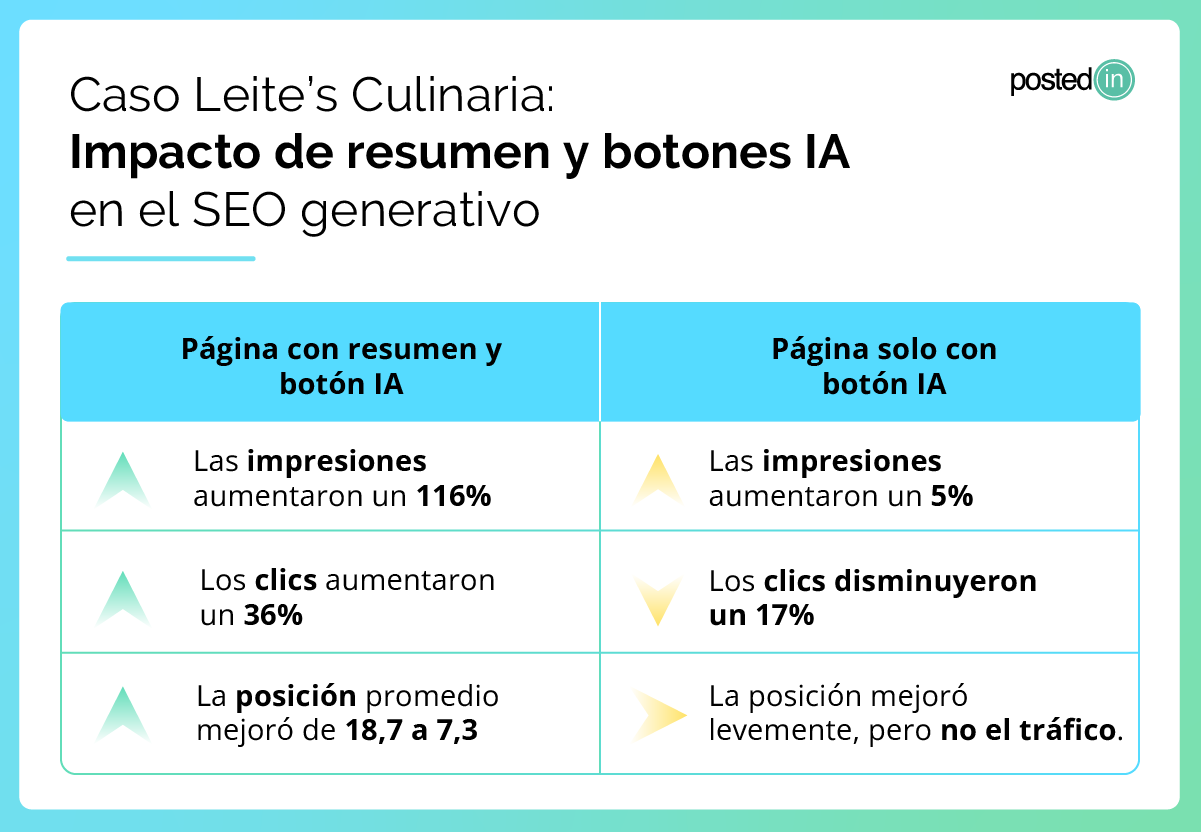 Tabla comparativa del impacto del SEO generativo en clics e impresiones con contenido IA.