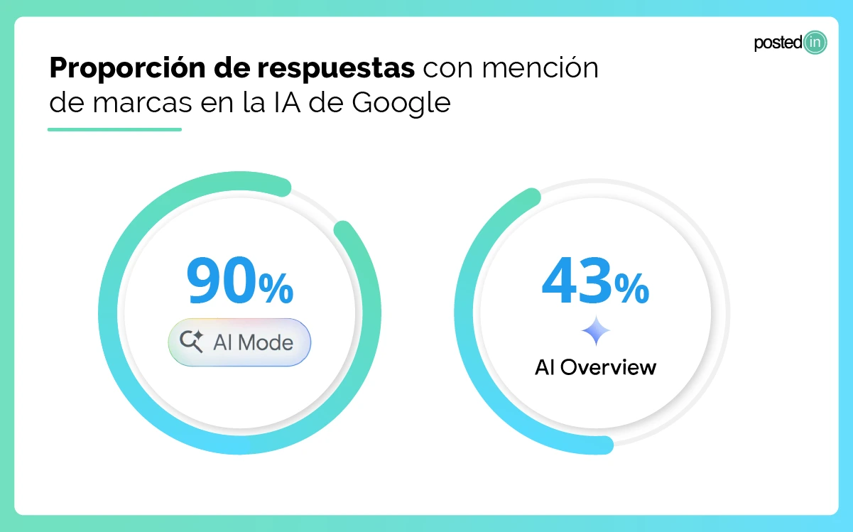 Gráfico que muestras las respuestas con mención de marcas en la IA de Google.