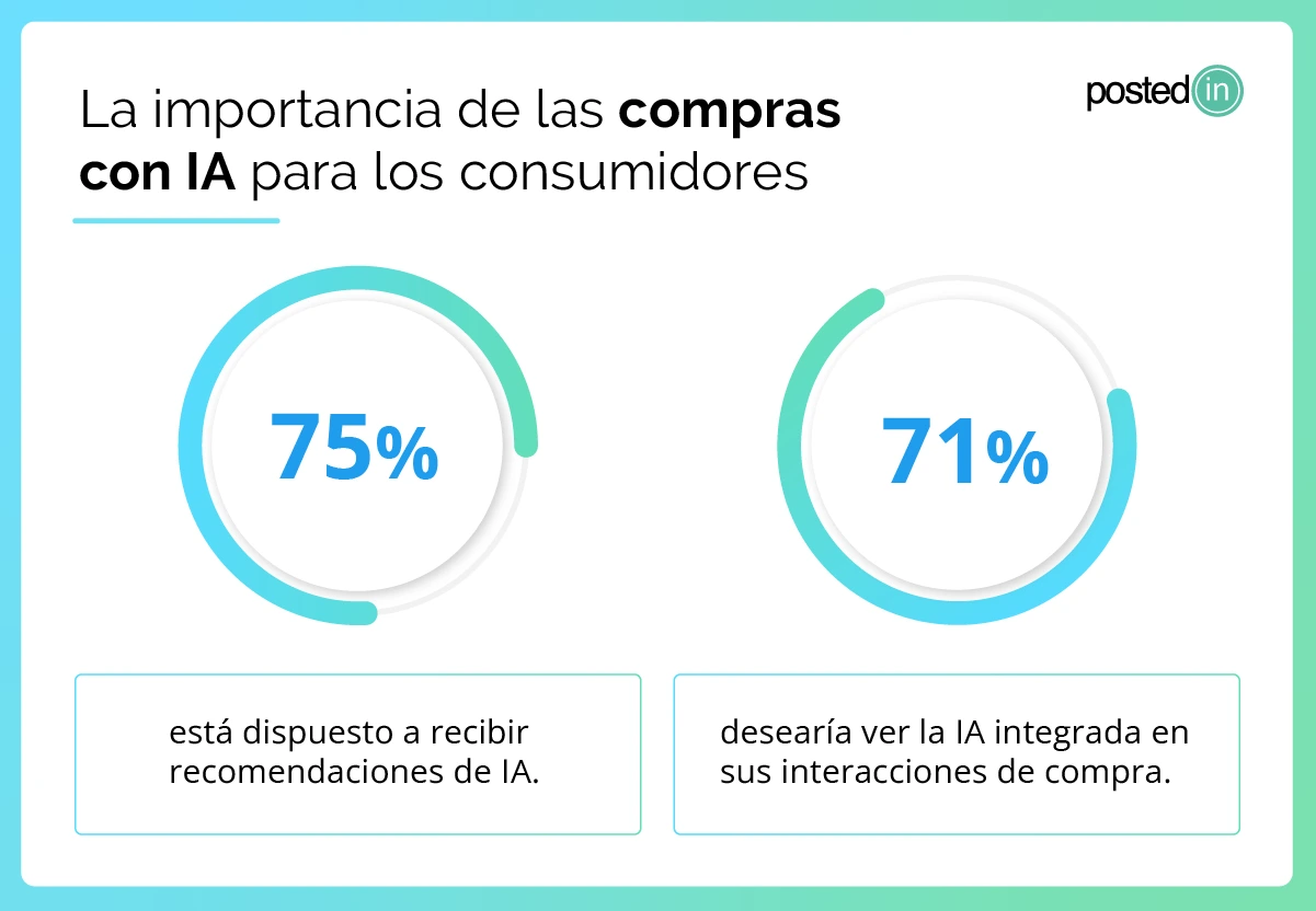 Infografía sobre estadísticas de consumidores y la importancia de la compra con IA.