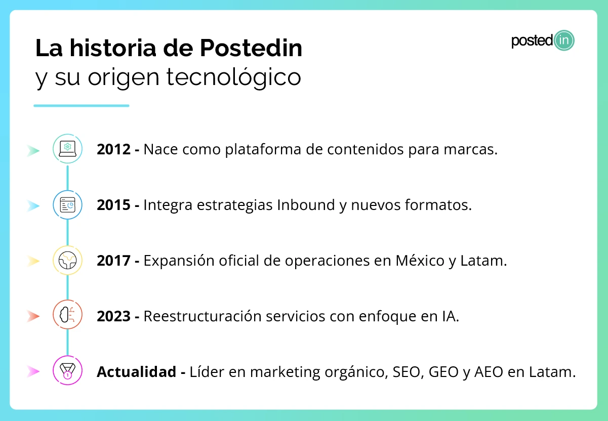 Línea de tiempo de Postedin.