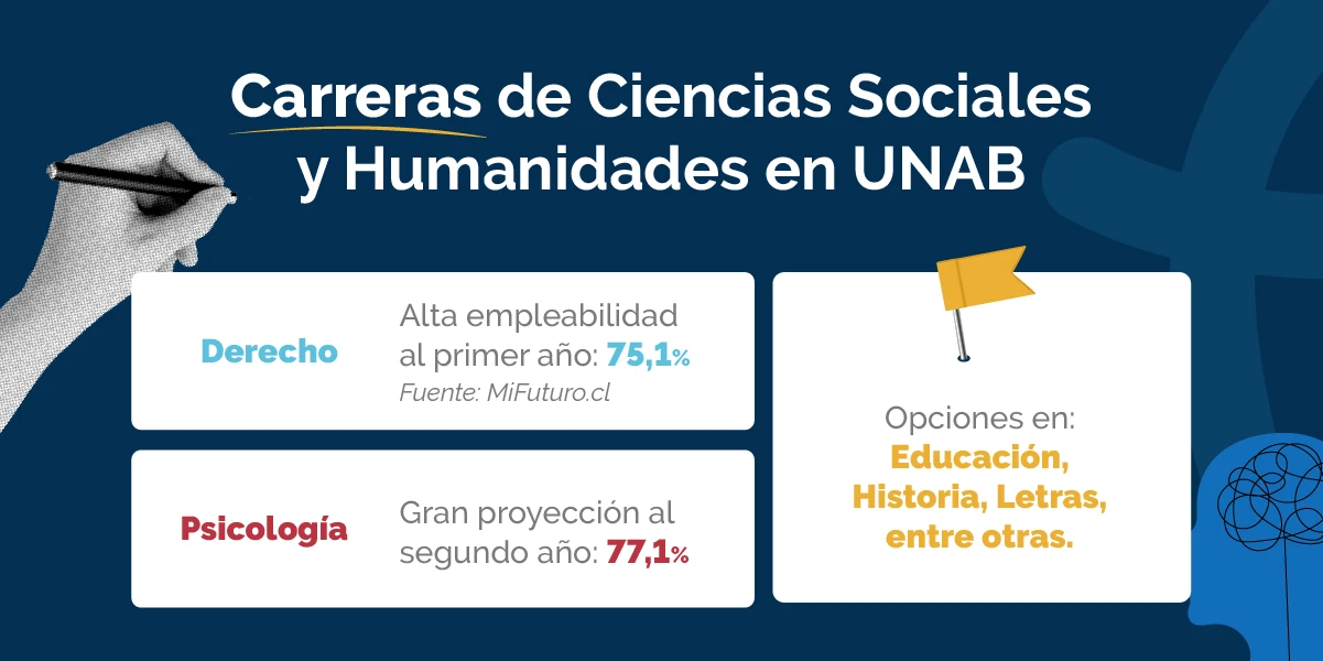Carreras de Ciencias Sociales y Humanidades en UNAB.
