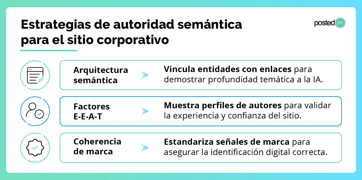 Estrategias de posicionamiento para impulsar la autoridad semántica.