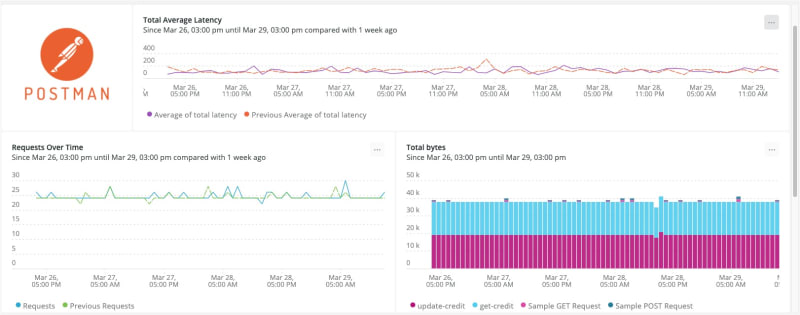 Visualize Postman API data in New Relic