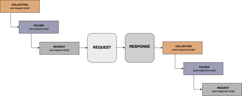 workflow for request in collection