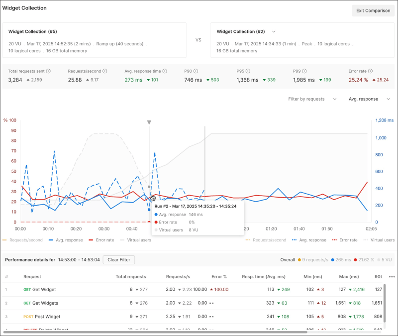 Comparing performance runs