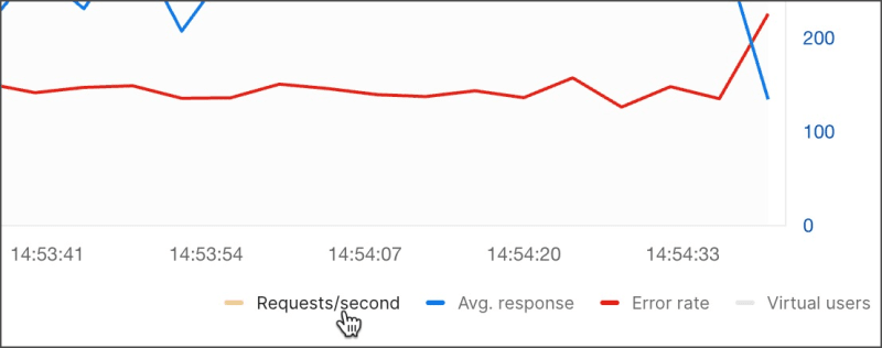 Getting performance details