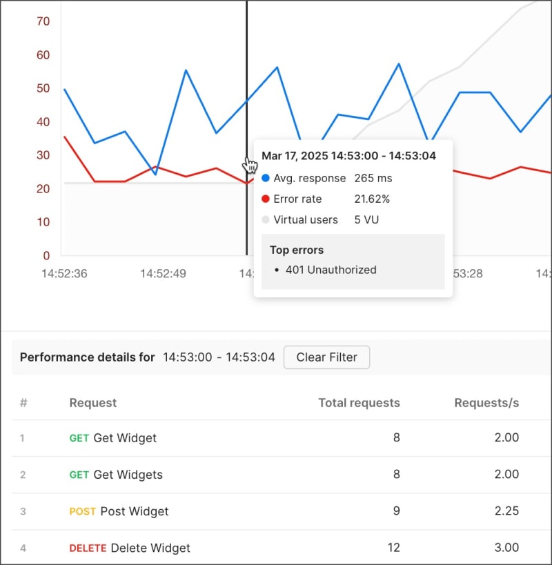Viewing a time period