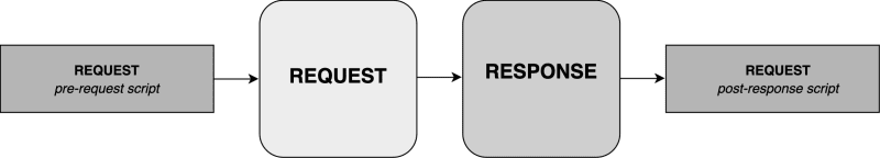 Workflow for single request