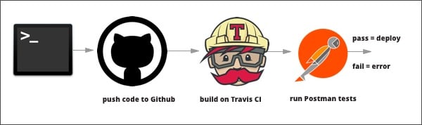 Travis workflow