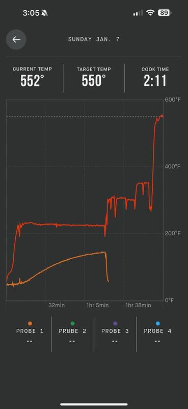 An example of what the app shows during the cook. 225 degrees first phase for the smoke, then an increase to 350 for the sear, then 550 for the 'burn off' for easier cleaning