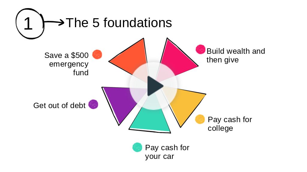 Powtoon Dave Ramsey S Five Foundations