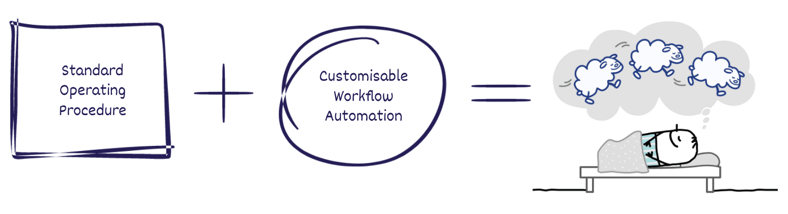 SOP-plus-automations-equals-sleeping-happily Standard Operating Procedure + Automations = sleeping happliy