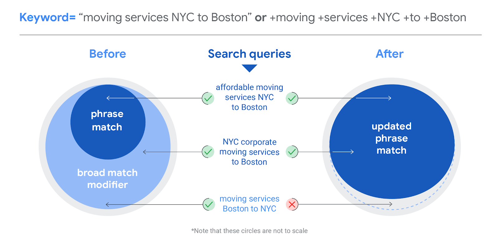 BMM-Being-Deprecated-article-Image-1 Google Ads Deprecated BMM