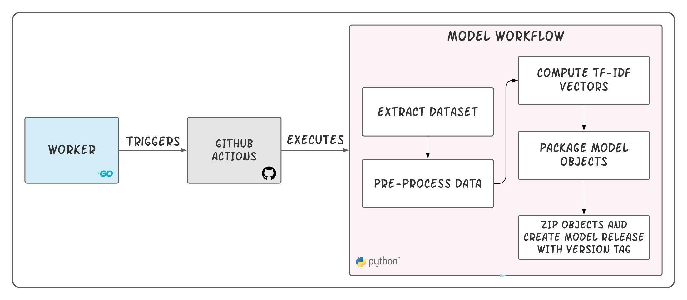 Skim ML Workflow