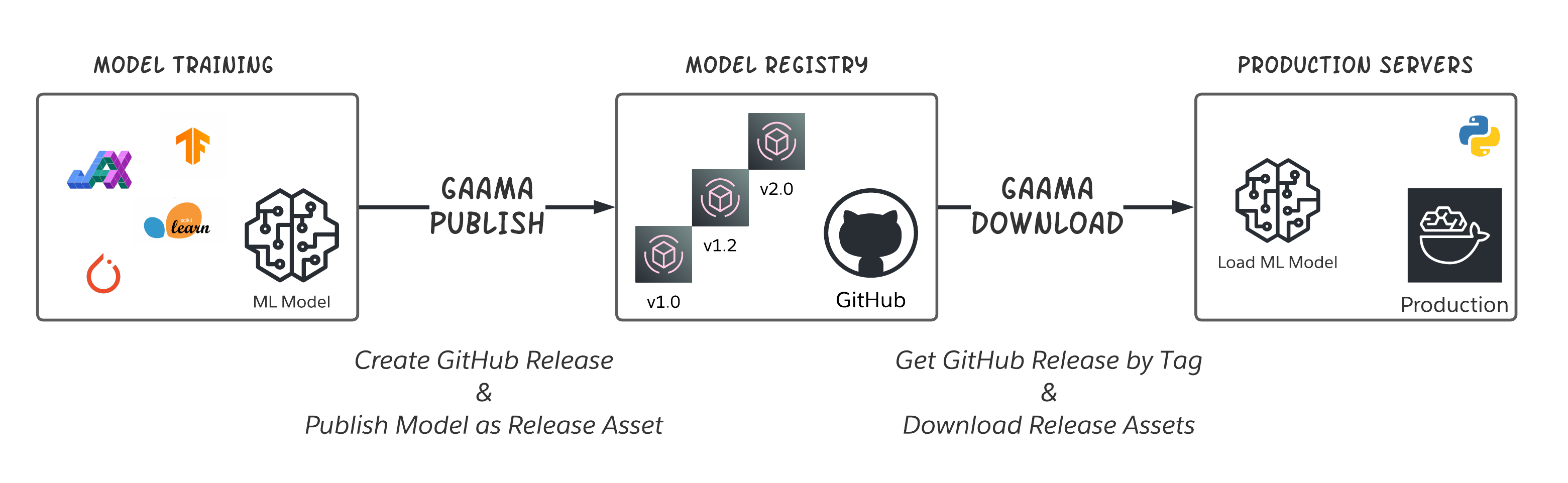 GaAMA Workflow