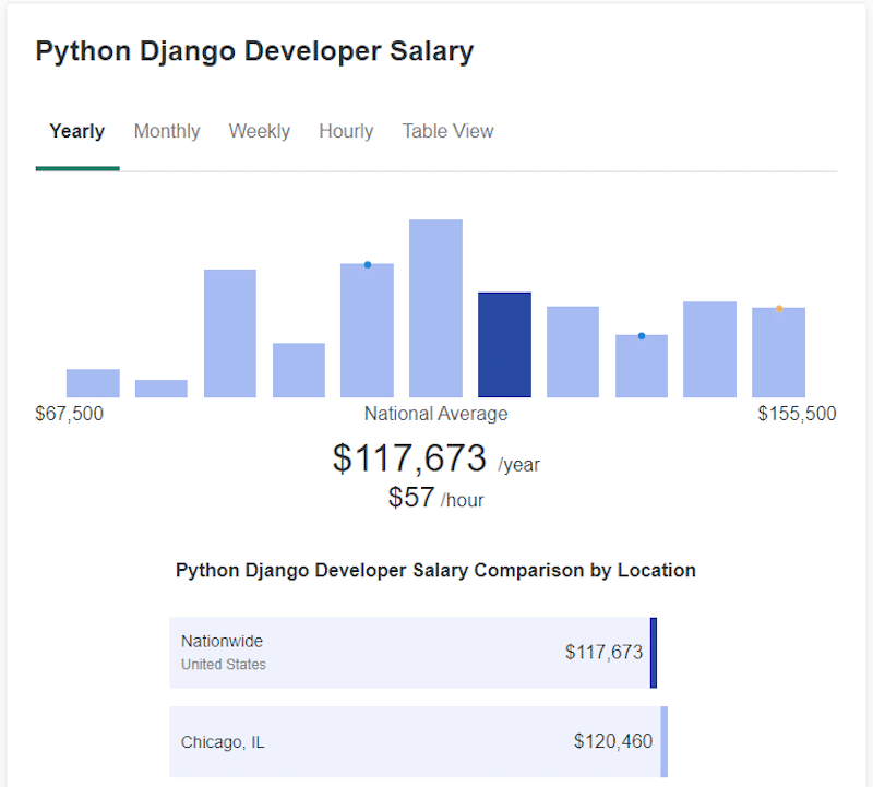 Average Python Django developer salary according to ZipRecruiter.<br>
