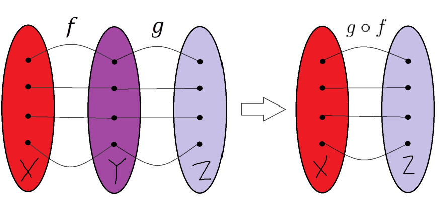 illustration of function composition