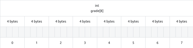 Table diagram for the memory layout of an array