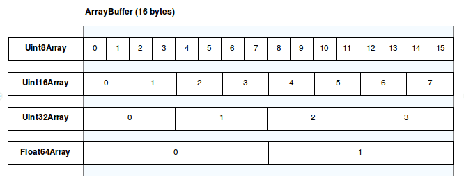 Bitwise Operators, Type Arrays and Array Buffers