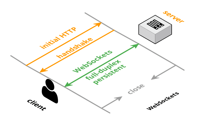 bi-directional