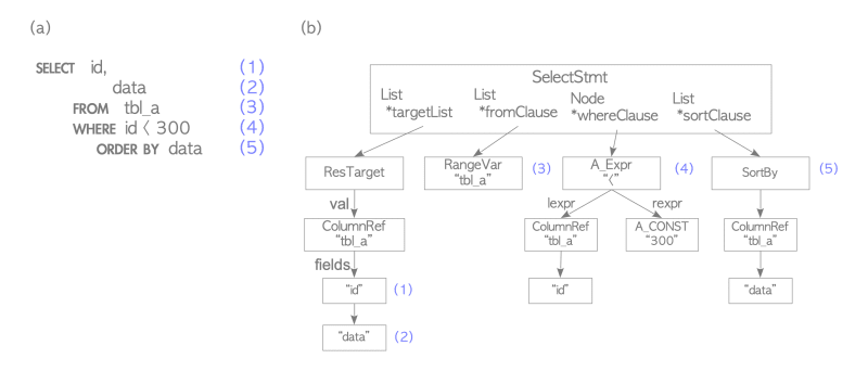 Understanding Query Processing in PostgreSQL: Part 1 - DEV Community