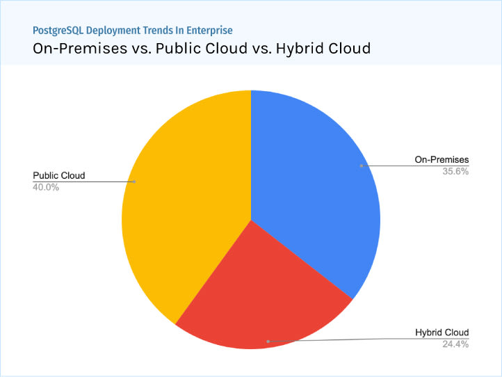 PostgreSQL Enterprise Deployment Trends: On-Premises vs Public Cloud vs Hybrid Cloud - ScaleGrid Blog