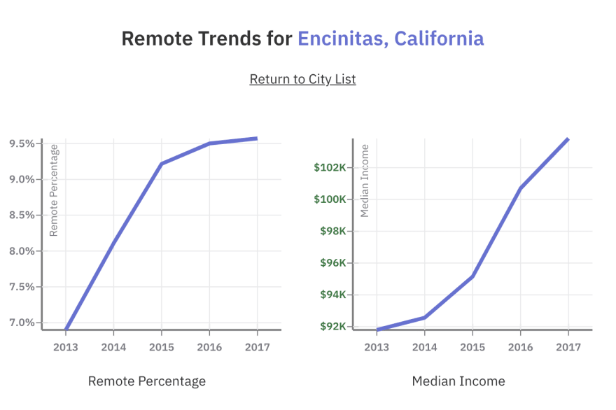 Remote Work Trends According to US Census Data