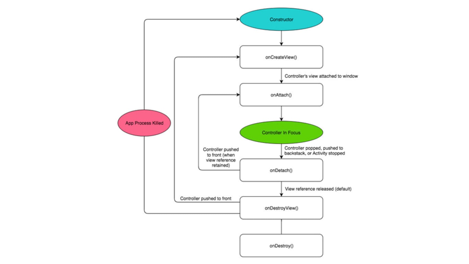 Why I Choose Conductor Over Fragment Dev