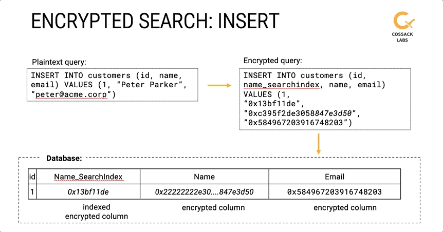 Searchable encryption