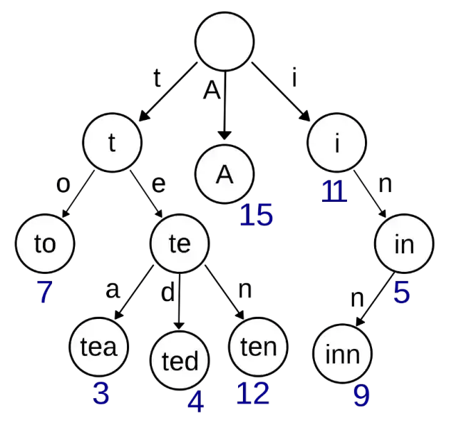 Trie Data Structure