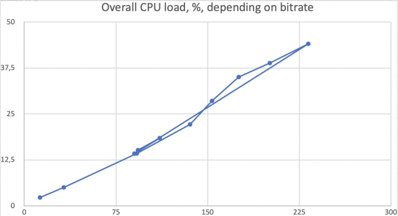 CPU load dependency on the total bitrate