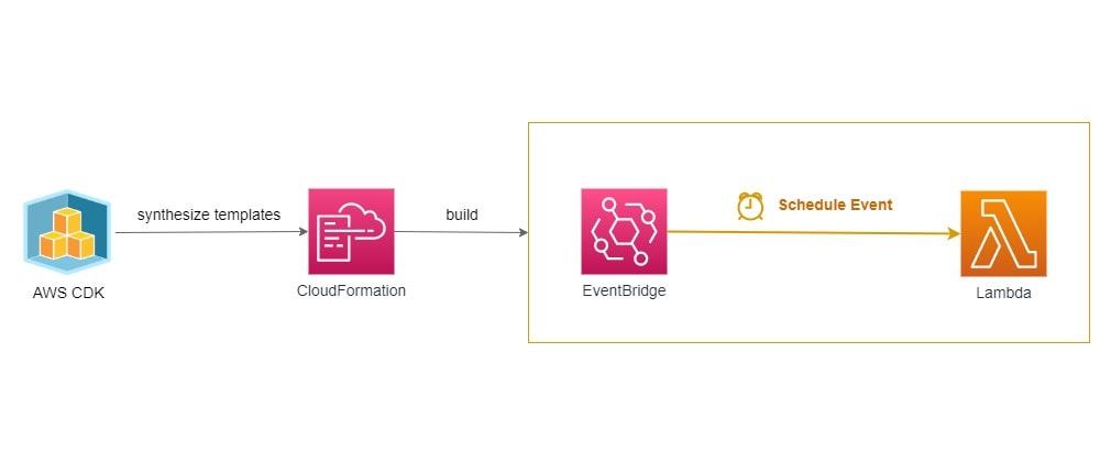 Cover image for AWS CDK in Python - Schedule Lambda Functions