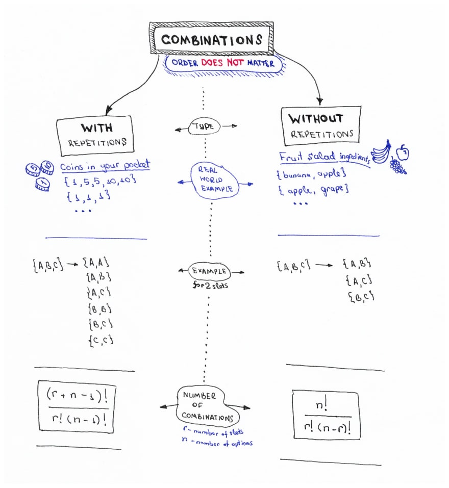 permutations and combinations formula