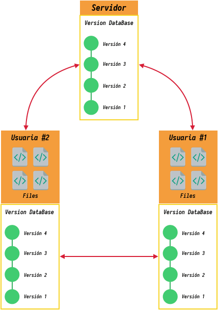 **Fig 3. Diagrama del Sistema Control de Versiones Distribuidos**