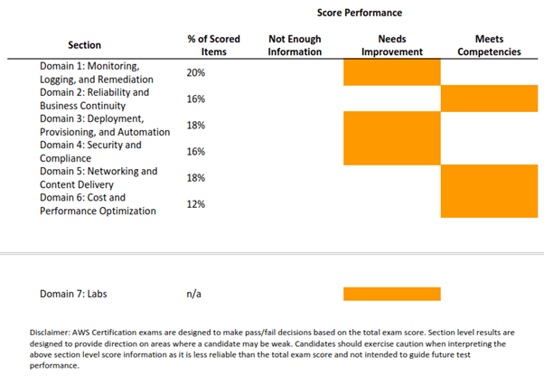 AWS-Developer Fragen Und Antworten