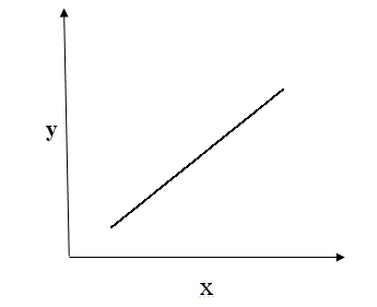 positive regression relation