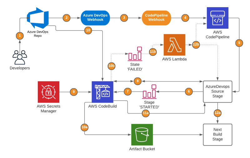 SolutionOverview