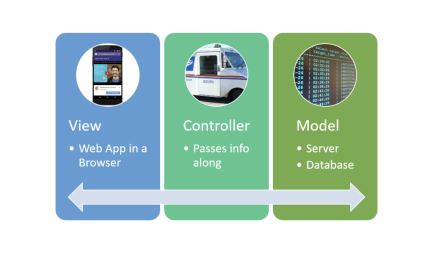 Mvc Architecture In 5 Minutes A Tutorial For Beginners Dev Community Mvc Architecture In 5 Minutes A Tutorial For Beginners Dev Community