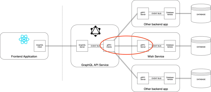 gRPC Request