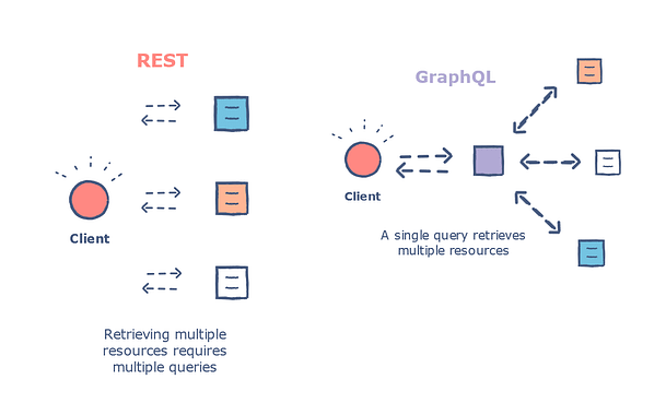 When to use GraphQL