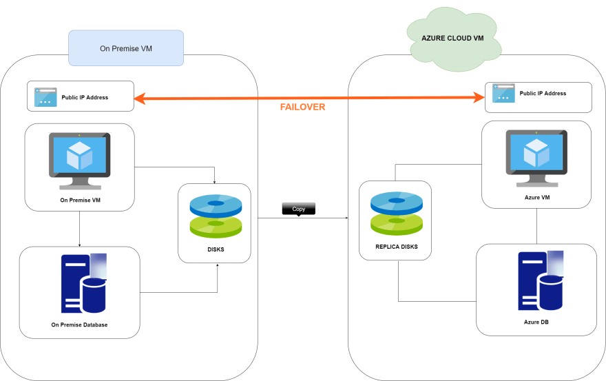 On premise что это. Visio показать репликация VM. Azure VM monitoring.