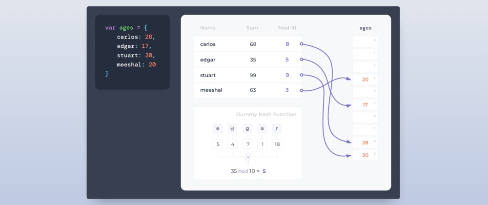 Cover image for Hashmaps like you've never seen them