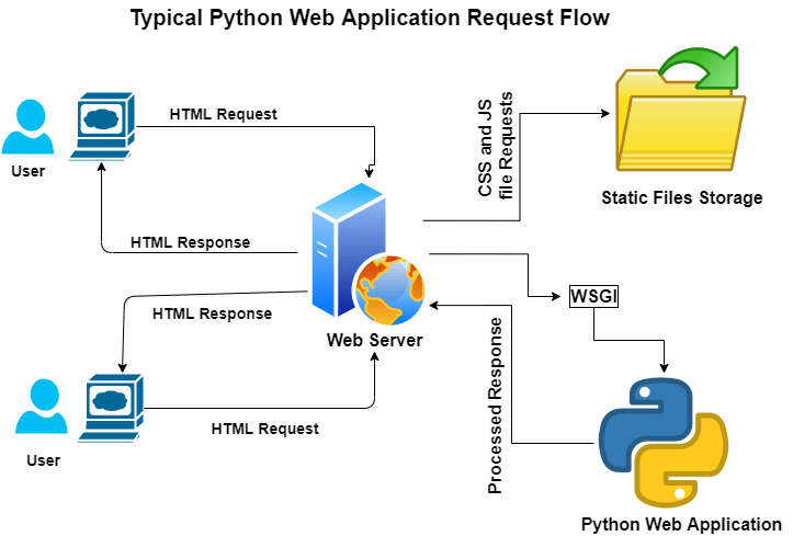 Python Web Applications: Deploy Your Script as a Flask App – Real Python