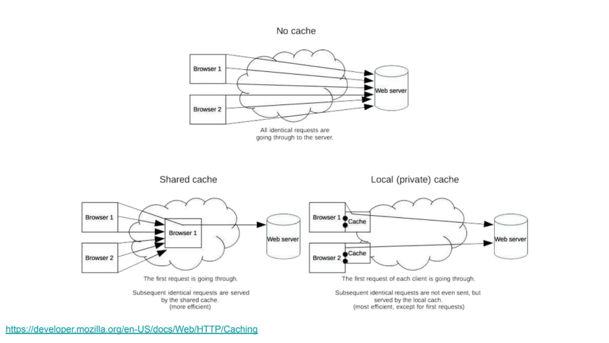 HTTP Cacheability