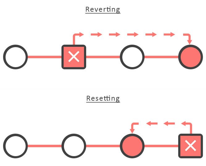 reset vs revert