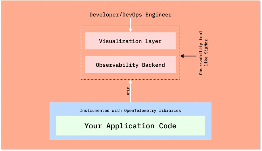 How opentelemetry fits with an application