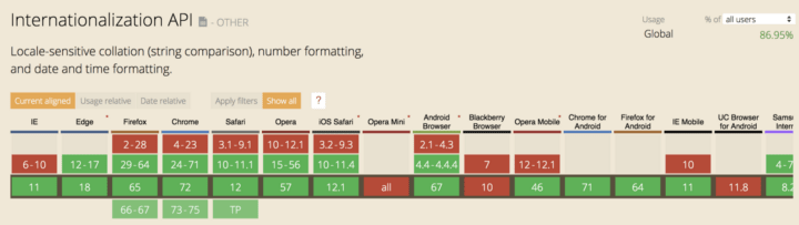 How to Format Compact Numbers with the JavaScript Internationalization API