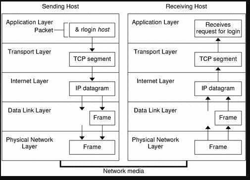 OSI model